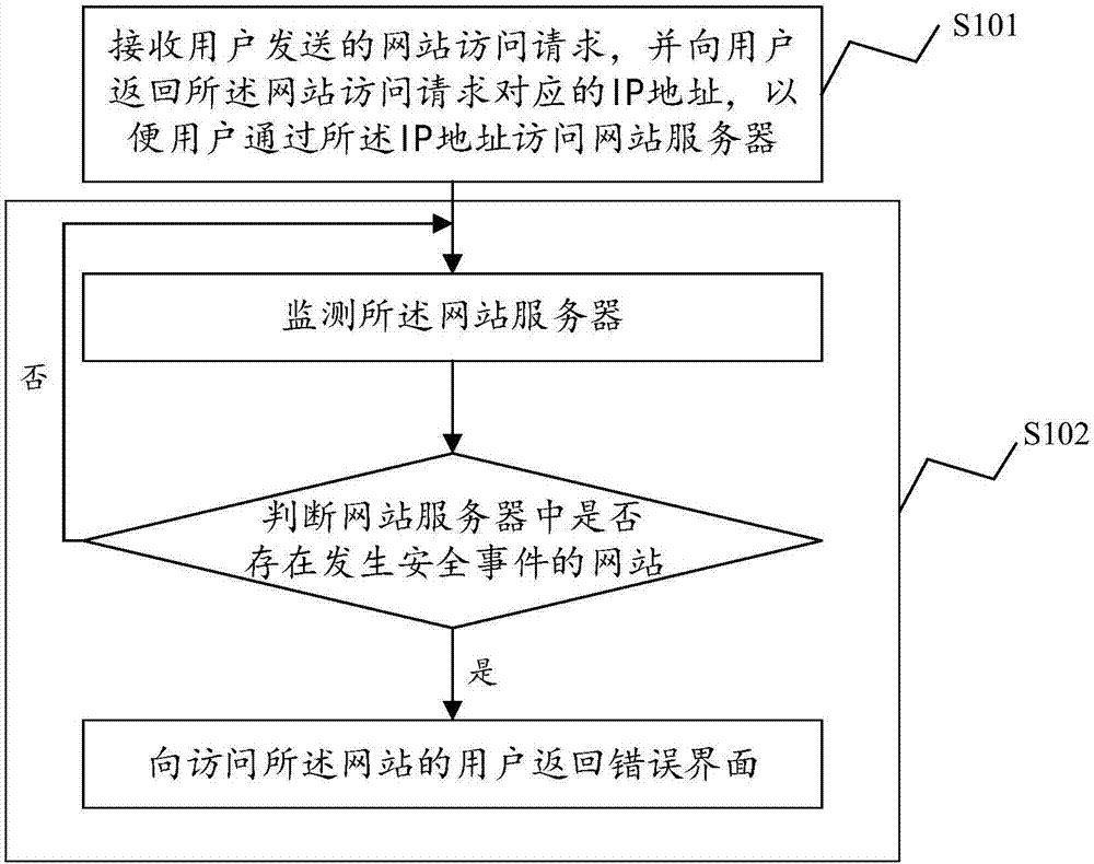 Internet risk management method and system based security as service