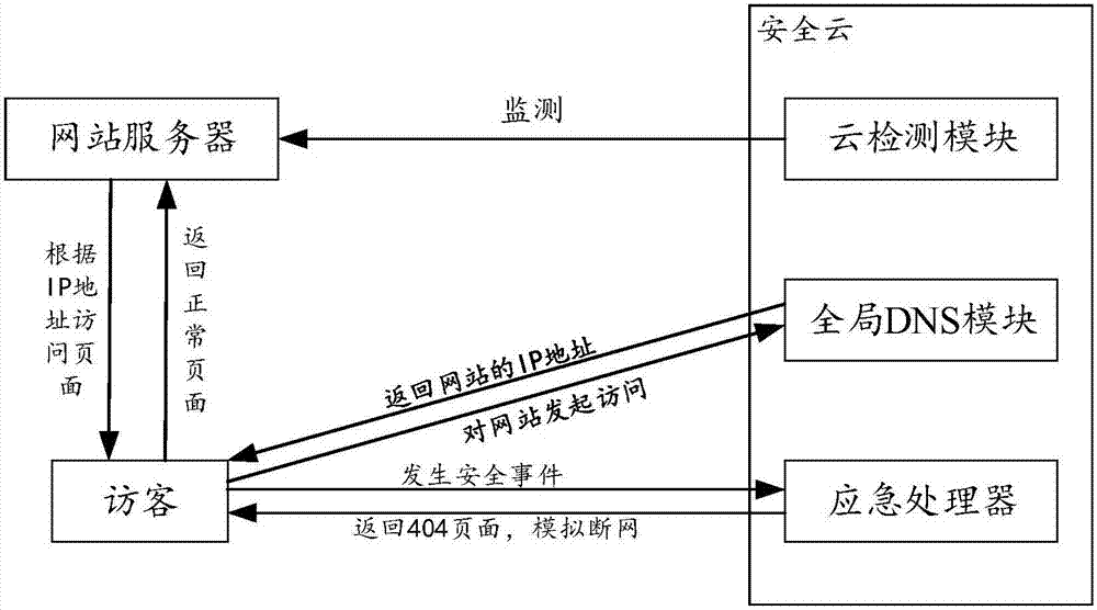 Internet risk management method and system based security as service