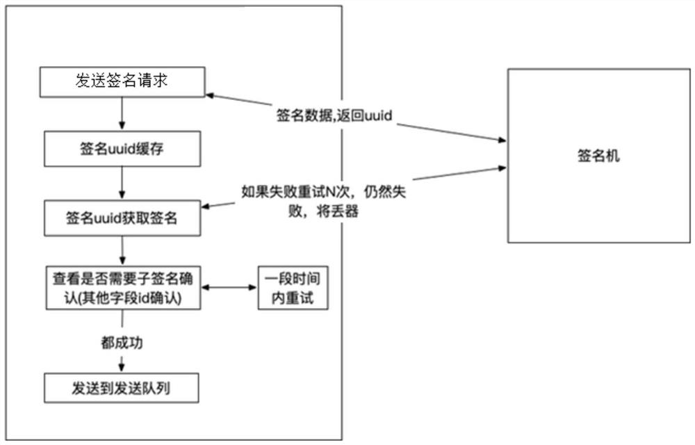 A network node asynchronous signature method