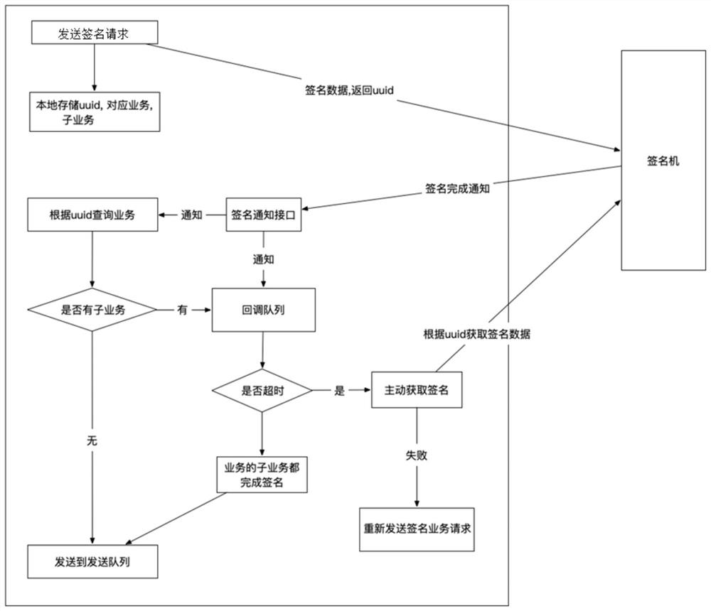 A network node asynchronous signature method