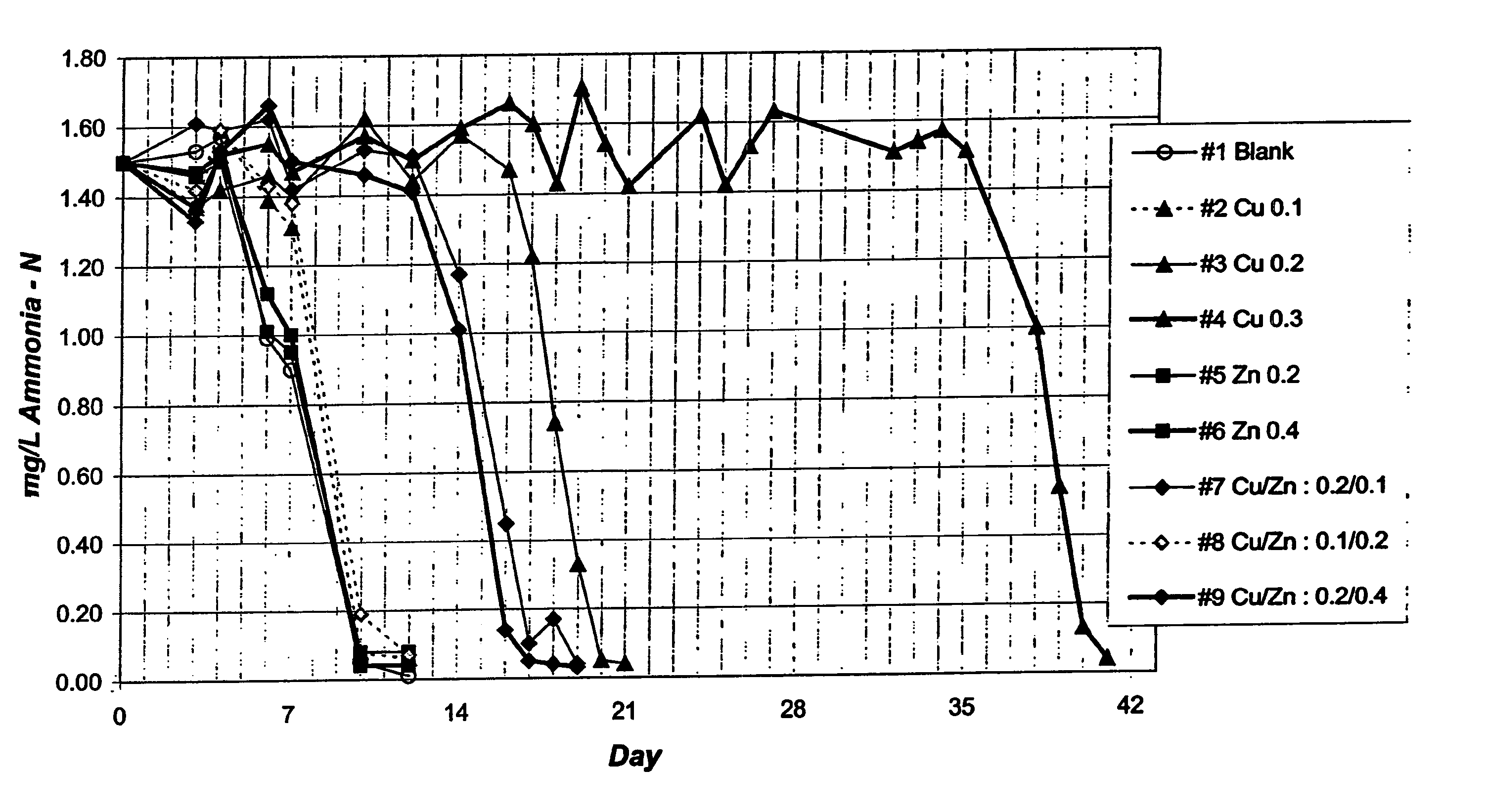 Treatment of chloraminated water