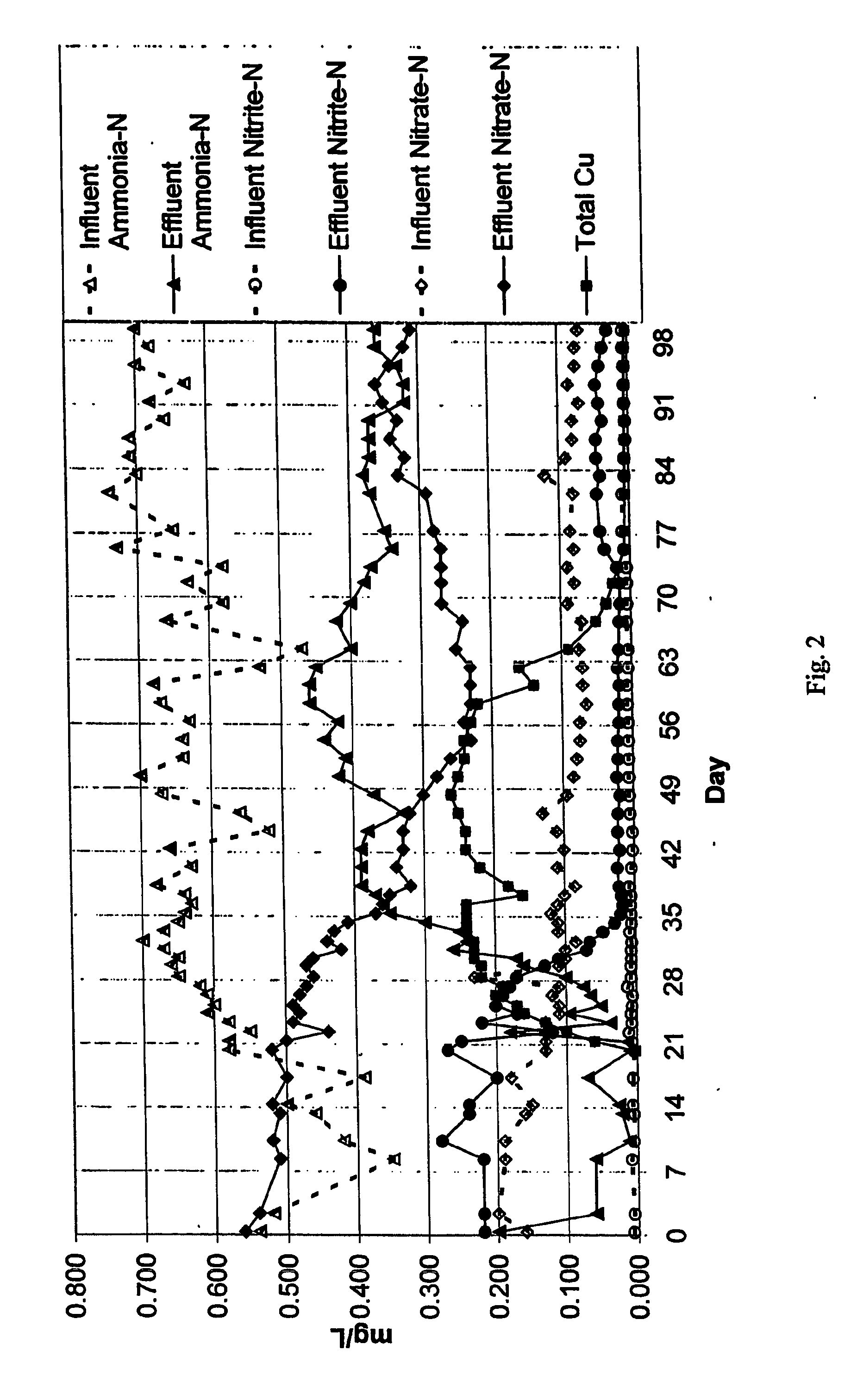 Treatment of chloraminated water