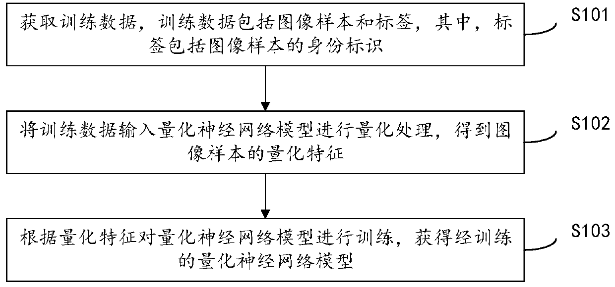 Training and testing method, device and equipment for quantized neural network model