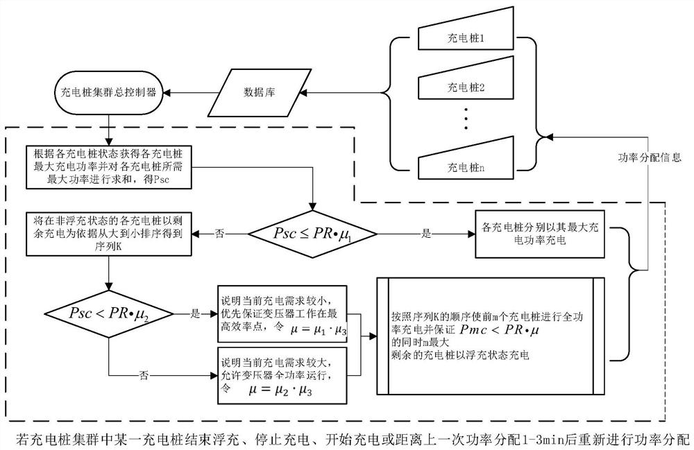 Charging pile cluster ordered charging method with highest transformer efficiency as target