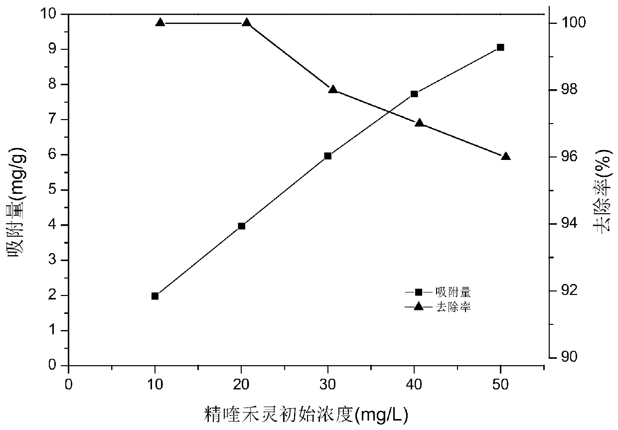 Rape straw modified biochar composite material for removing quizalofop-p-ethyl in water body and preparation method and application of rape straw modified biochar composite material