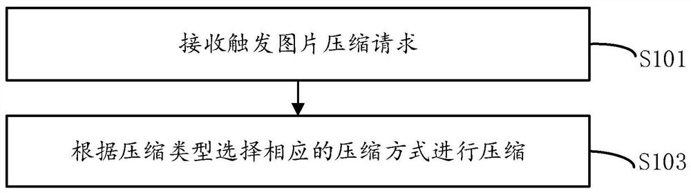 Picture compression method and system, terminal and storage medium