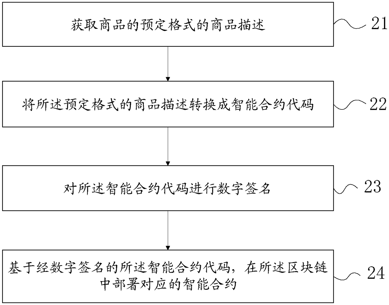 Smart contract deployment method and device, smart contract calling method and device and smart contract execution method and device