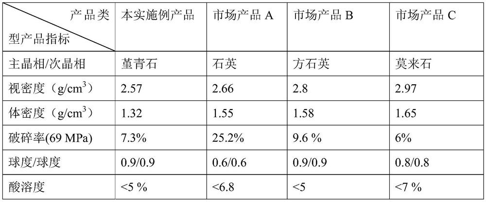 Cordierite-based ultralow-density high-strength petroleum fracturing propping agent and preparation method thereof