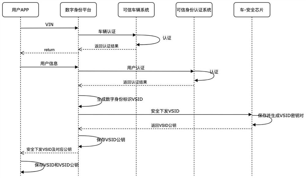 Vehicle trusted digital identity generation method