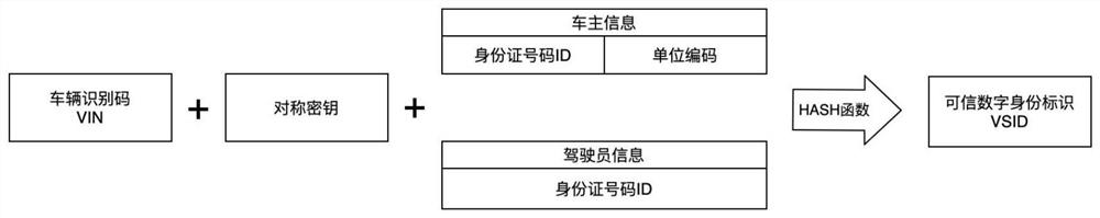 Vehicle trusted digital identity generation method