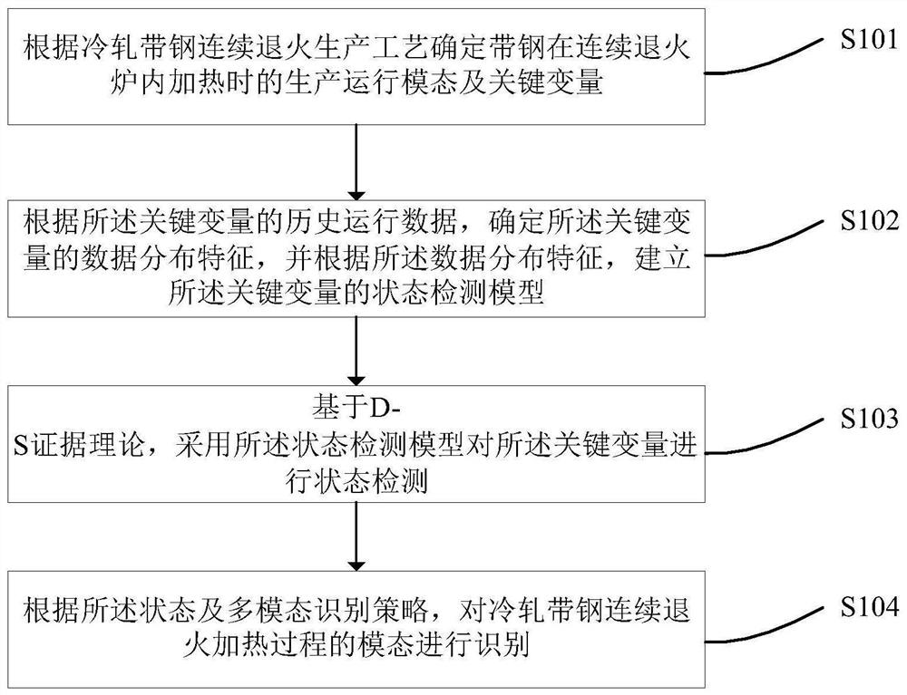 Multi-modal identification method for annealing heating process based on D-S evidence theory