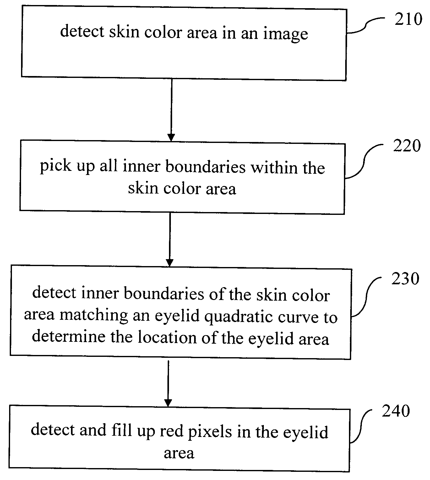 Method of processing red eye in digital images