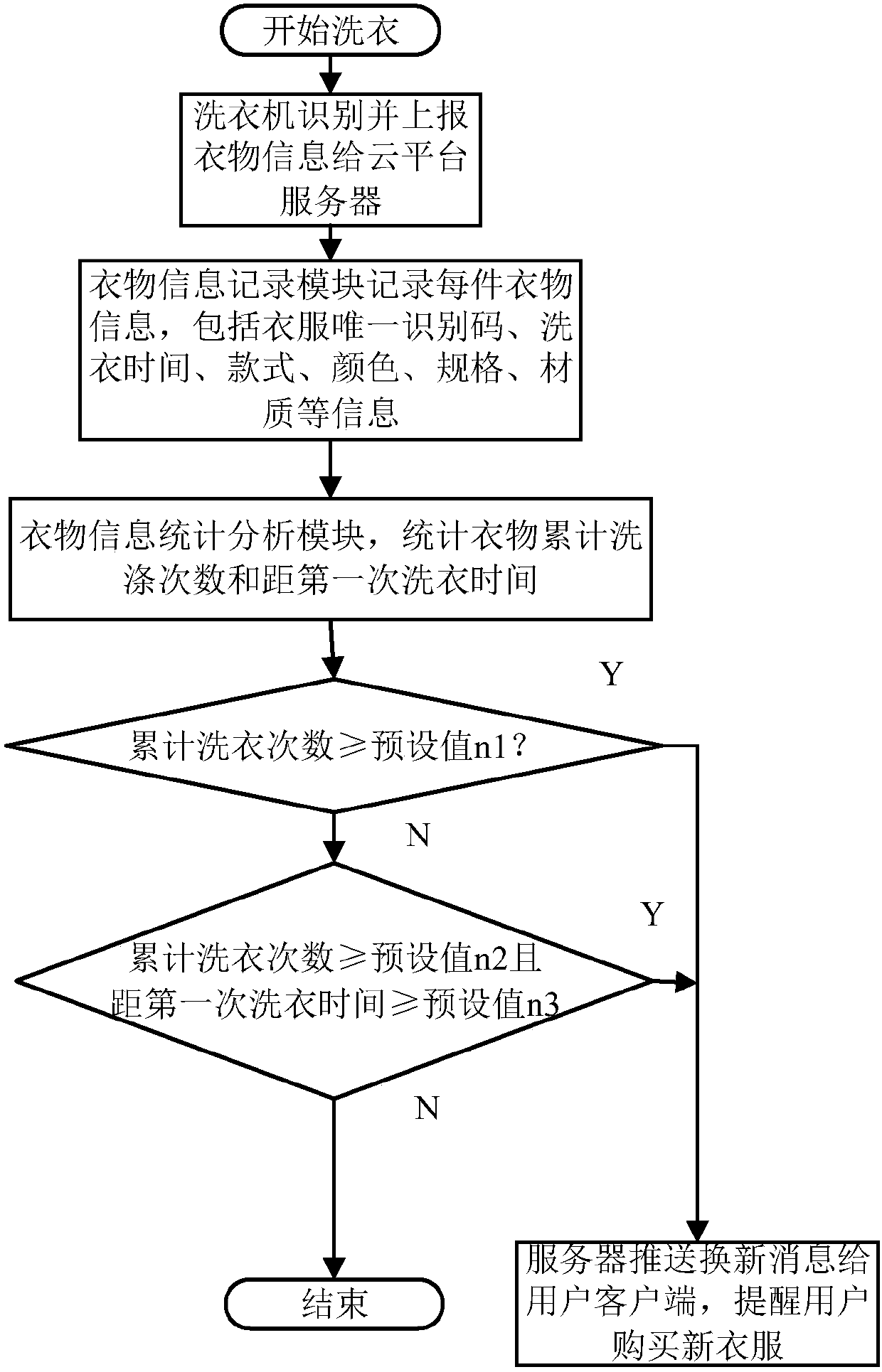 A clothes data collection and analysis method and system