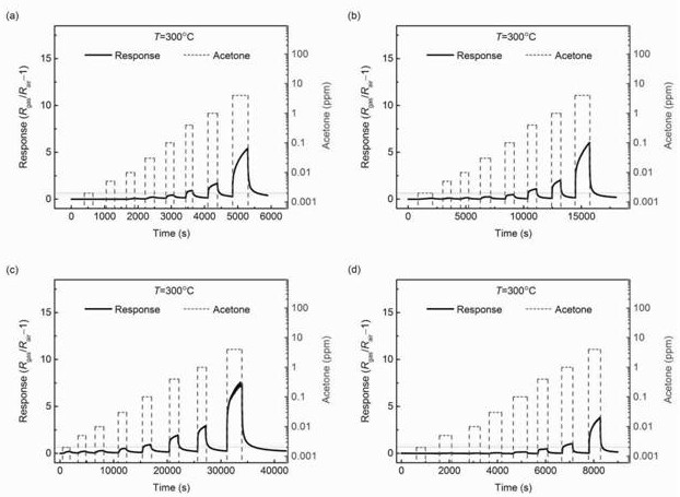 A high specific surface area ordered large mesoporous nickel acetone oxide gas sensitive material and preparation method thereof