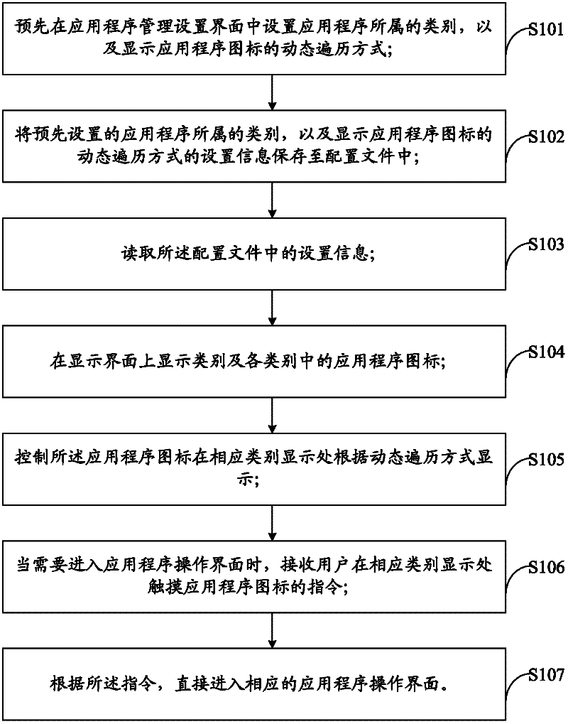 Application program display and classification method, terminal and mobile terminal