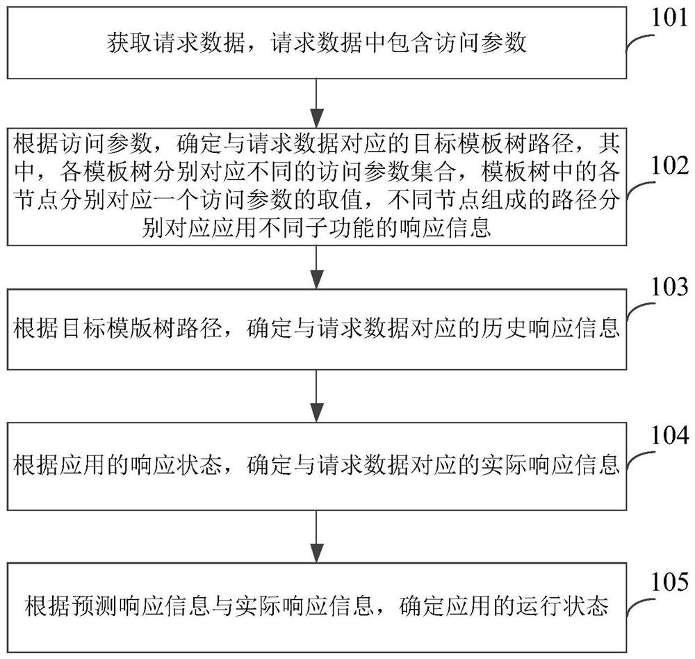 Application state monitoring method, device and equipment thereof