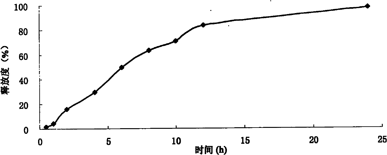 Pyridostigmine bromide sustained-release tablet and preparation method thereof