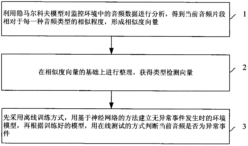 Method for detecting audio exceptional event based on environmental model