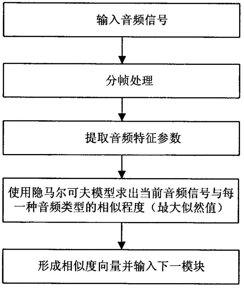 Method for detecting audio exceptional event based on environmental model