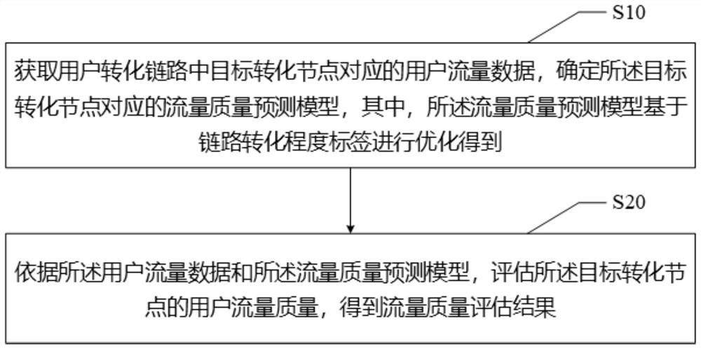 Message traffic quality assessment method, electronic device, medium and program product