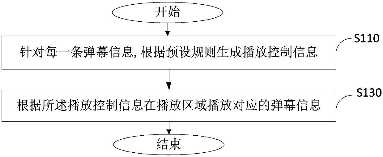 Method and device for playing barrage information