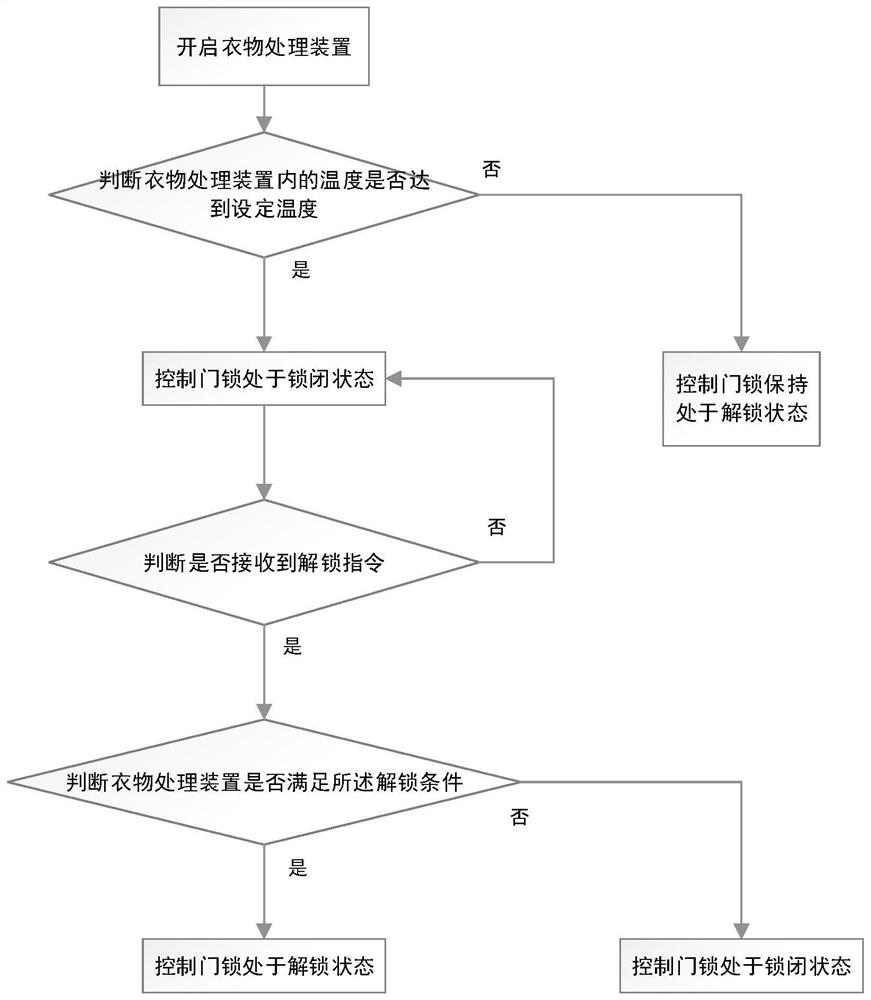 A door lock control method of a clothes treatment device and a clothes treatment device