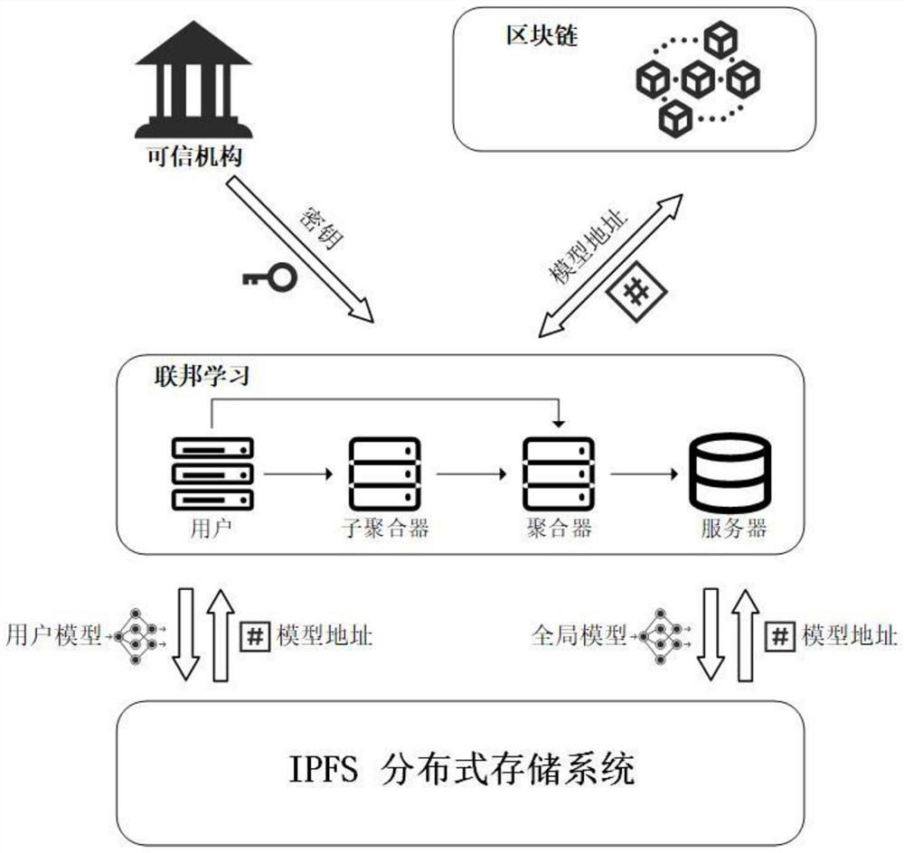 Federal learning privacy protection system and method based on hierarchical aggregation and block chain