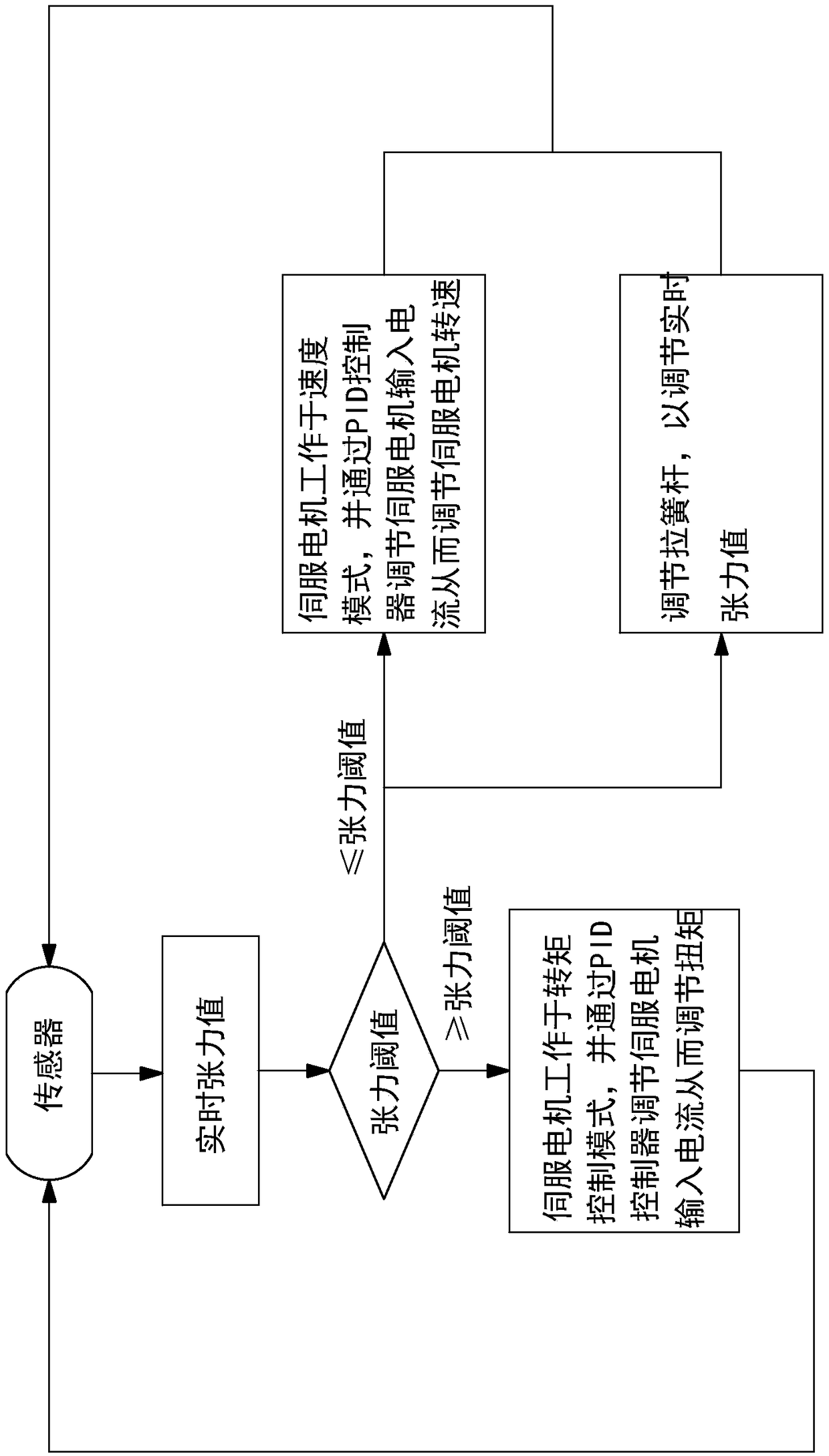 Tension controller suitable for active/passive wire feeding mode and control method thereof