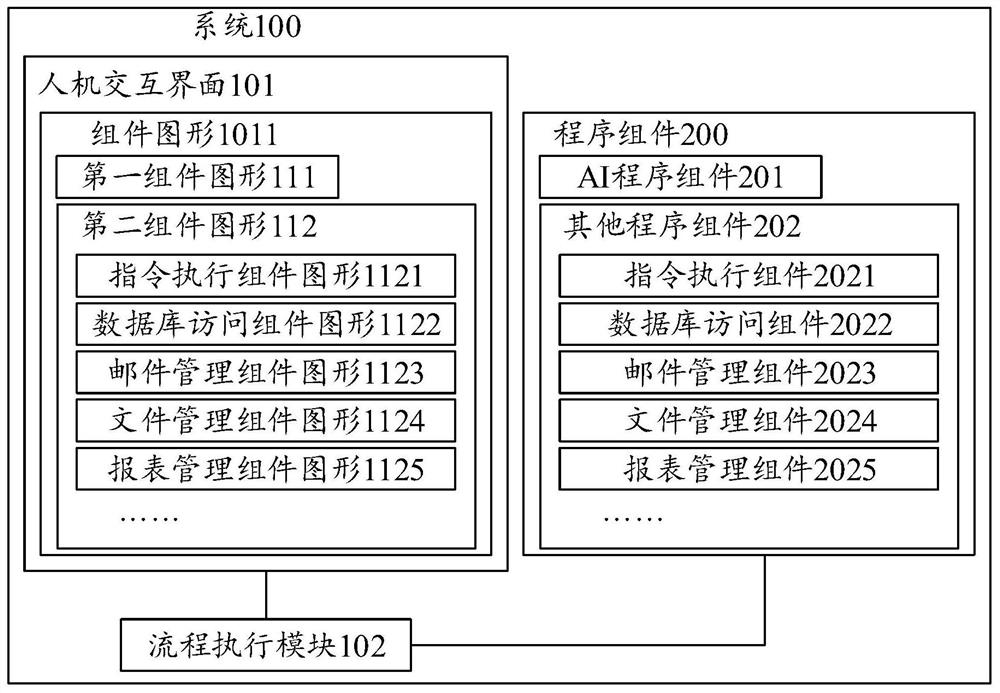 A graphical business processing system and method