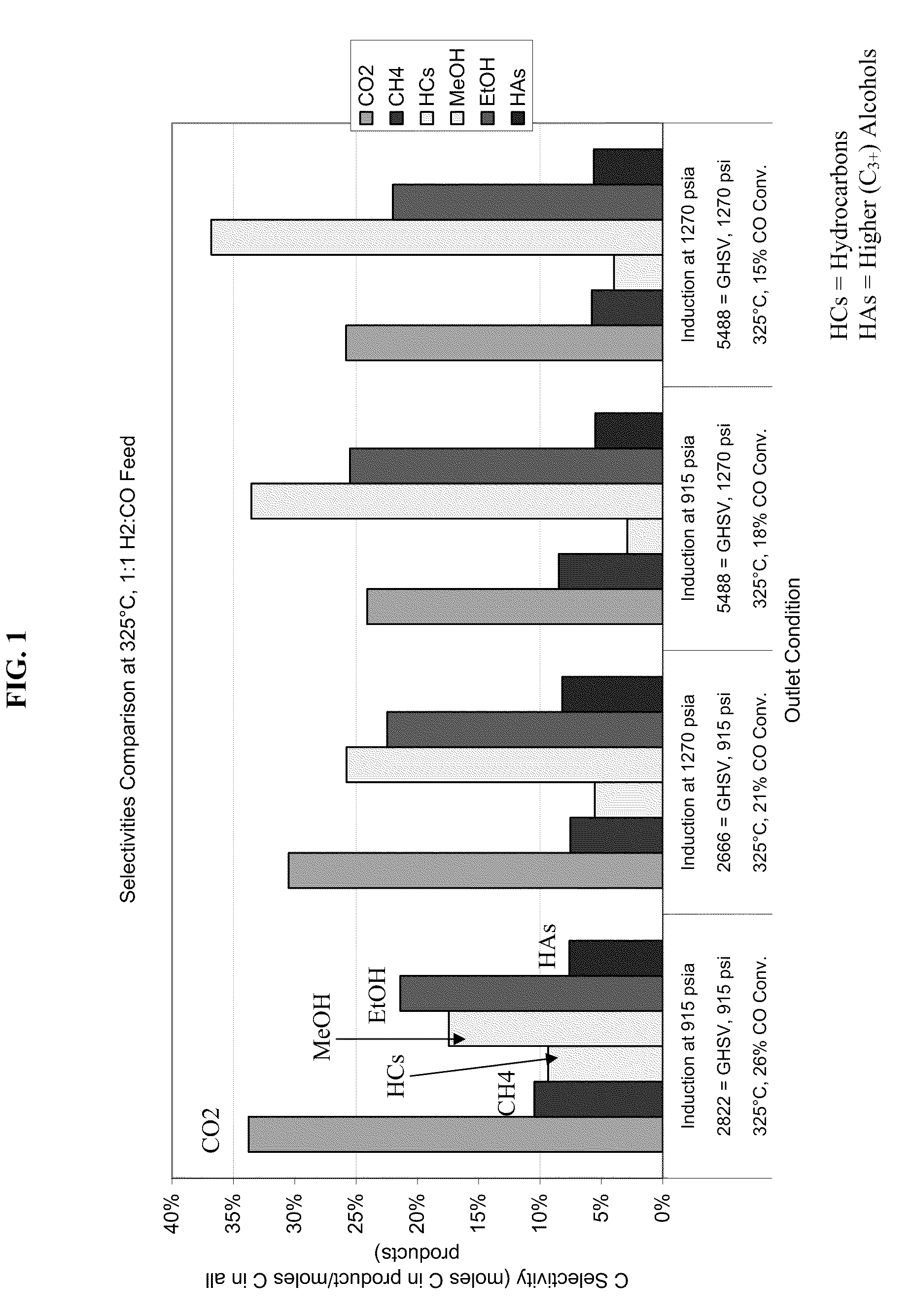 Methods for improving syngas-to-ethanol  catalyst selectivity