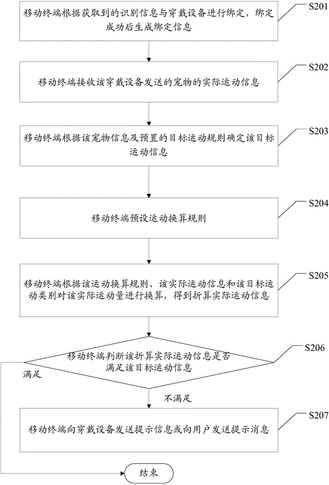 Pet exercise management method and system