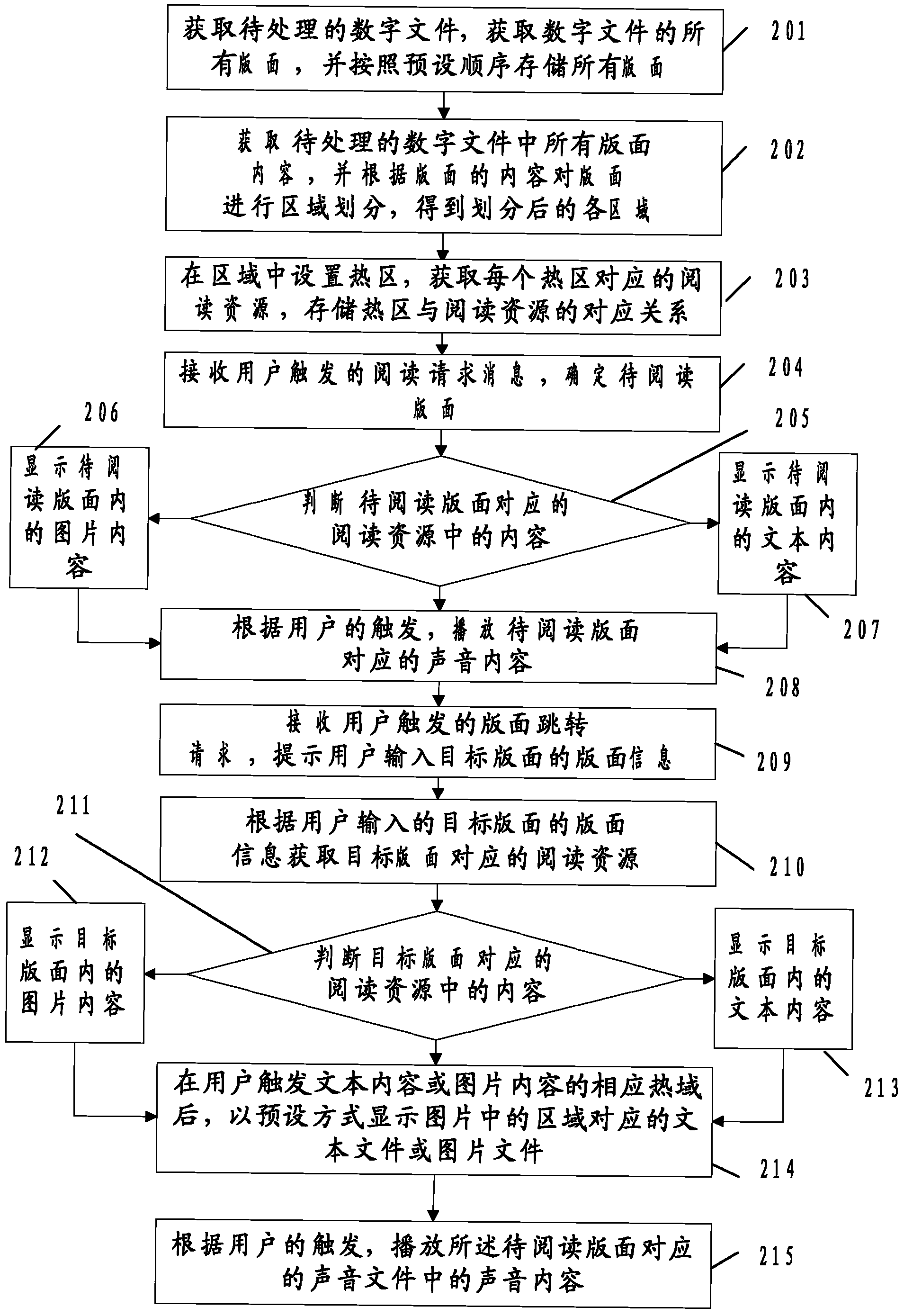 Digital document processing method and electronic reading device