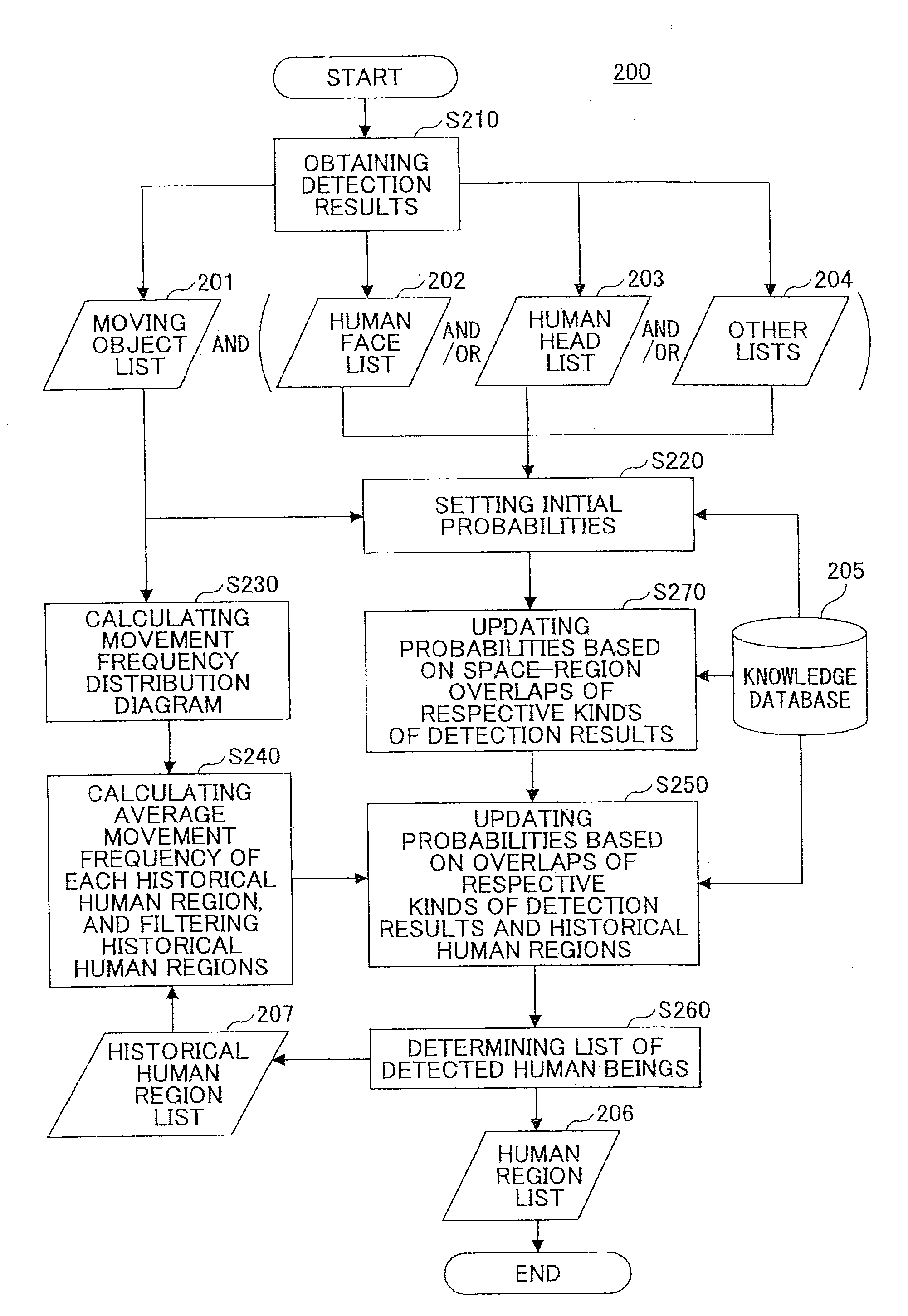Method, device, and computer-readable medium of object detection