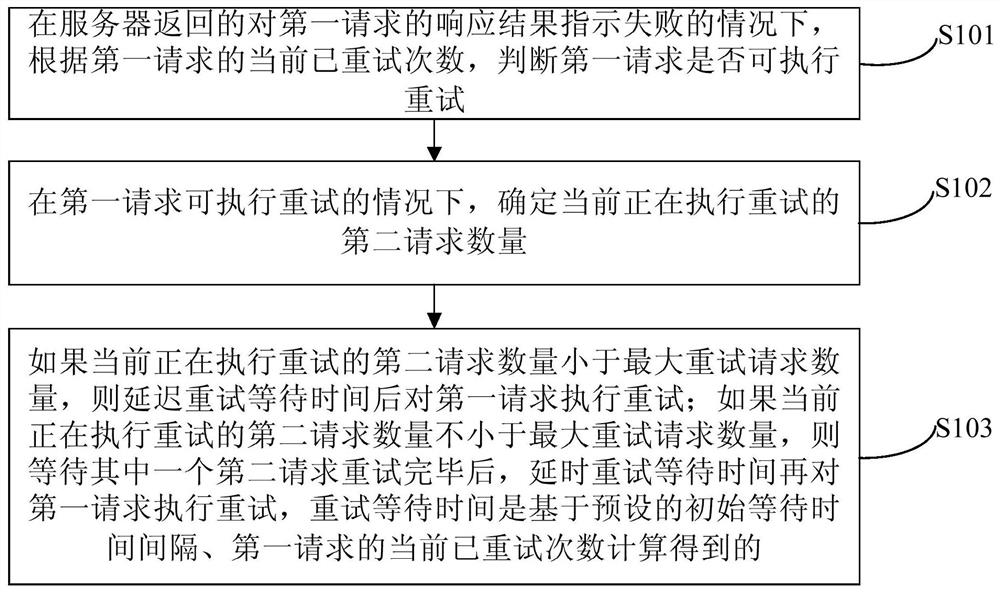 Request retry method and device