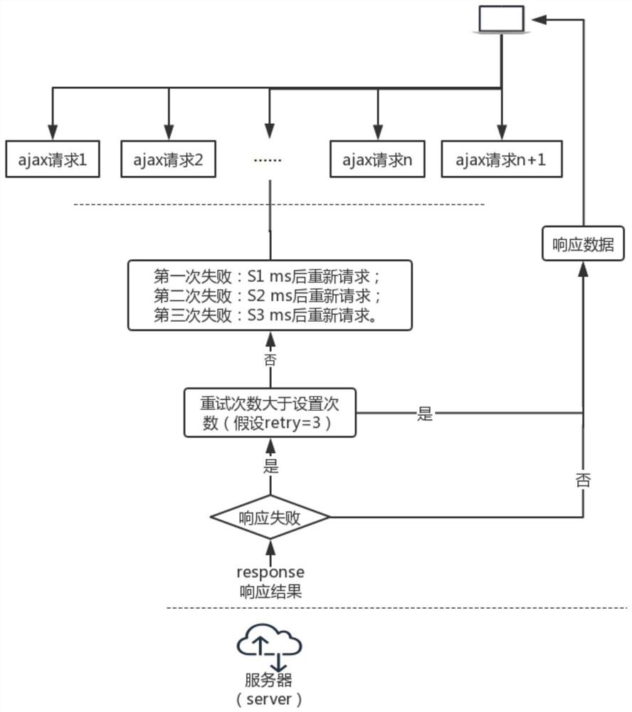 Request retry method and device