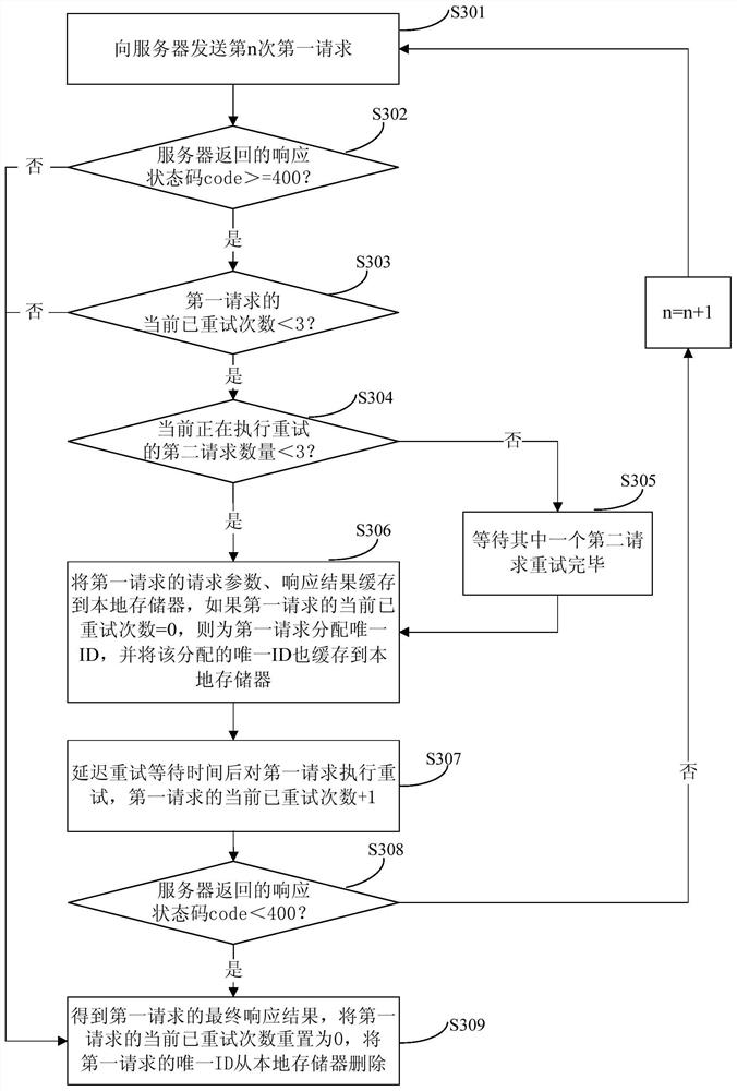 Request retry method and device