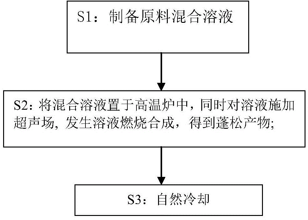 Method for preparing nanometer compound powder and product