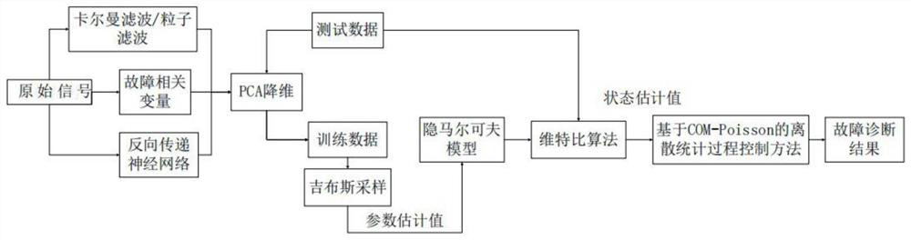 Air conditioning unit fault diagnosis method based on DHMM and CPDSPC