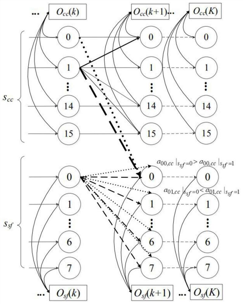 Air conditioning unit fault diagnosis method based on DHMM and CPDSPC