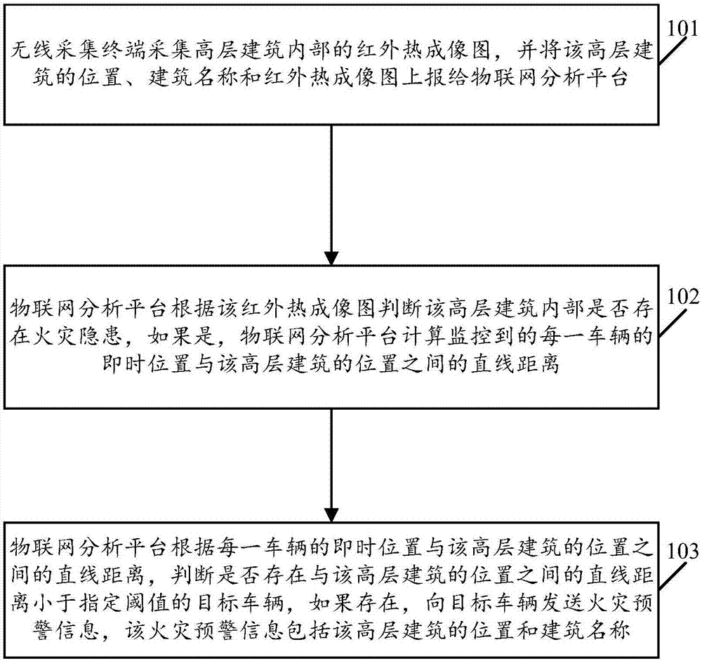 A warning information publishing method and system based on combination of the Internet of Things and vehicles