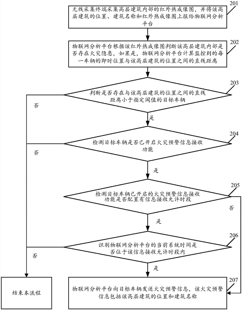 A warning information publishing method and system based on combination of the Internet of Things and vehicles