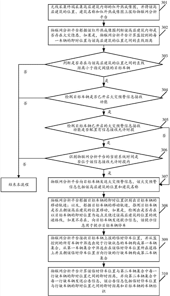 A warning information publishing method and system based on combination of the Internet of Things and vehicles