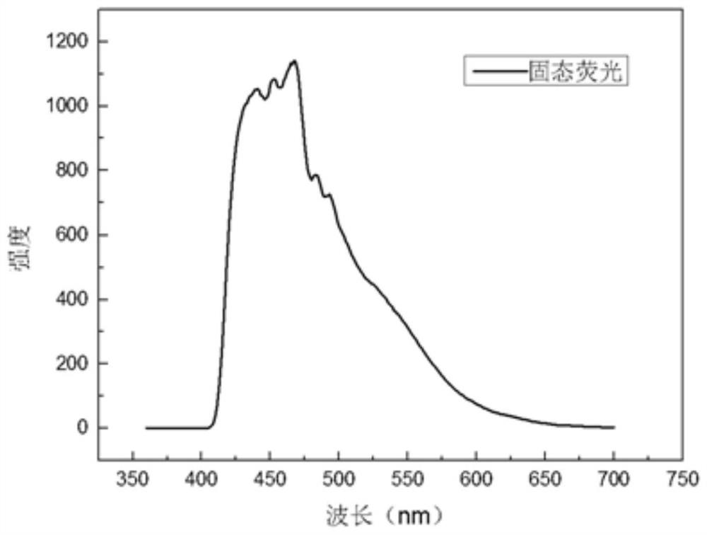 A preparation method of cerium-based metal-organic framework material and its application in co(ii) recognition, fluorescence detection method