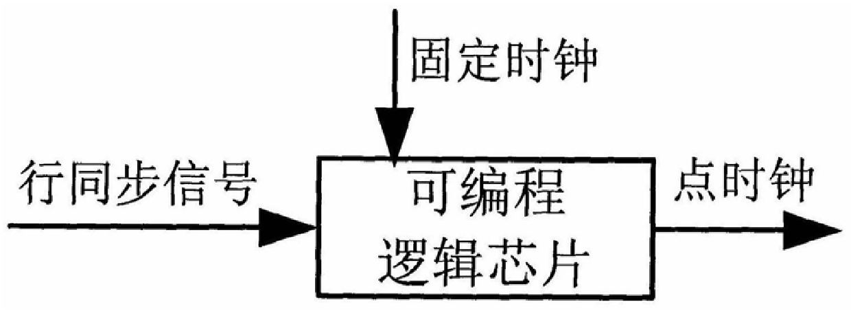 A Simple Non-PLL Video Synchronization Method