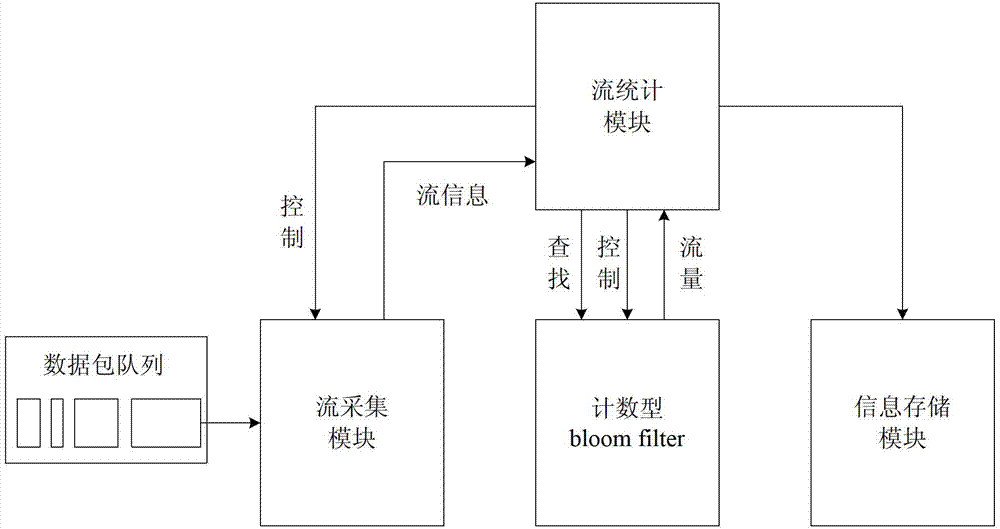 Network data stream statistical method on basis of counting bloom filter