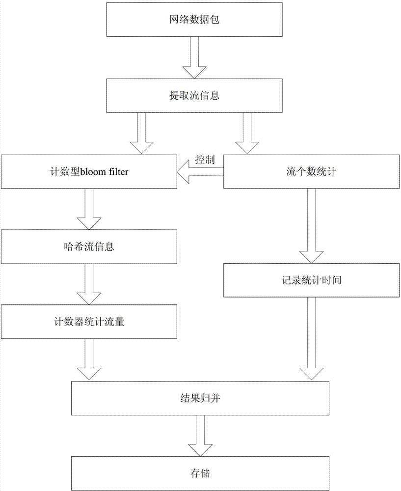 Network data stream statistical method on basis of counting bloom filter