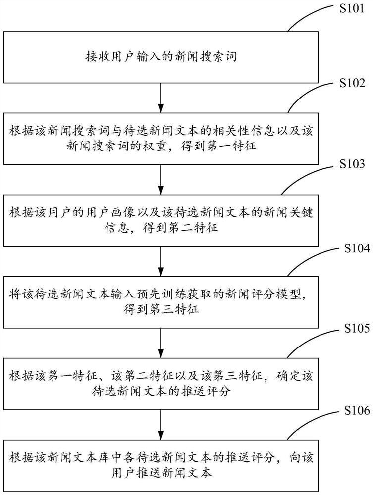 News text pushing method, device and equipment and storage medium