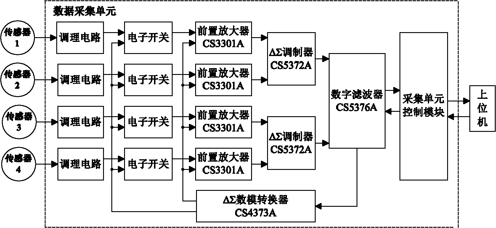 Multi-channel data collection unit