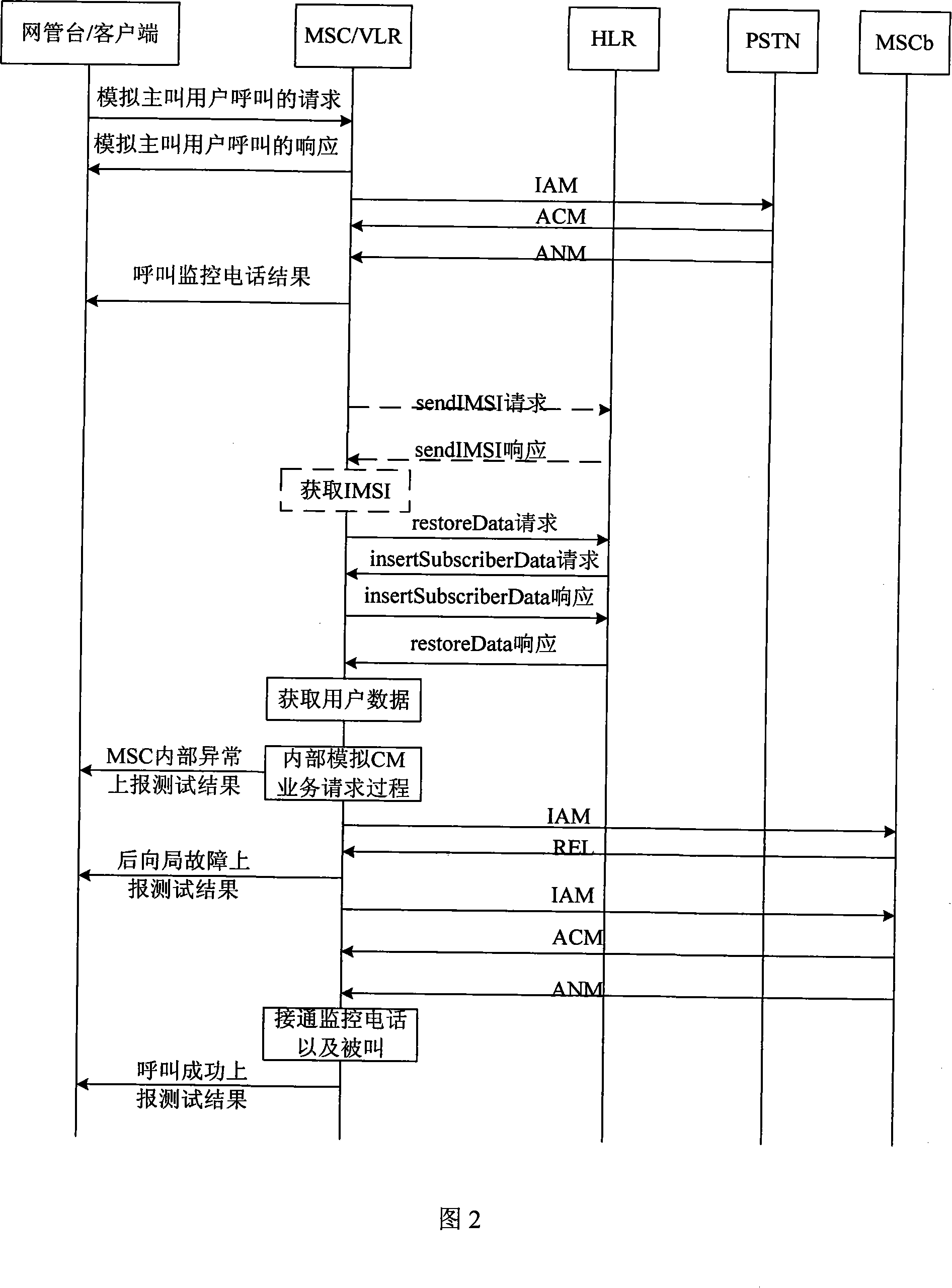 Analog call method, device and system