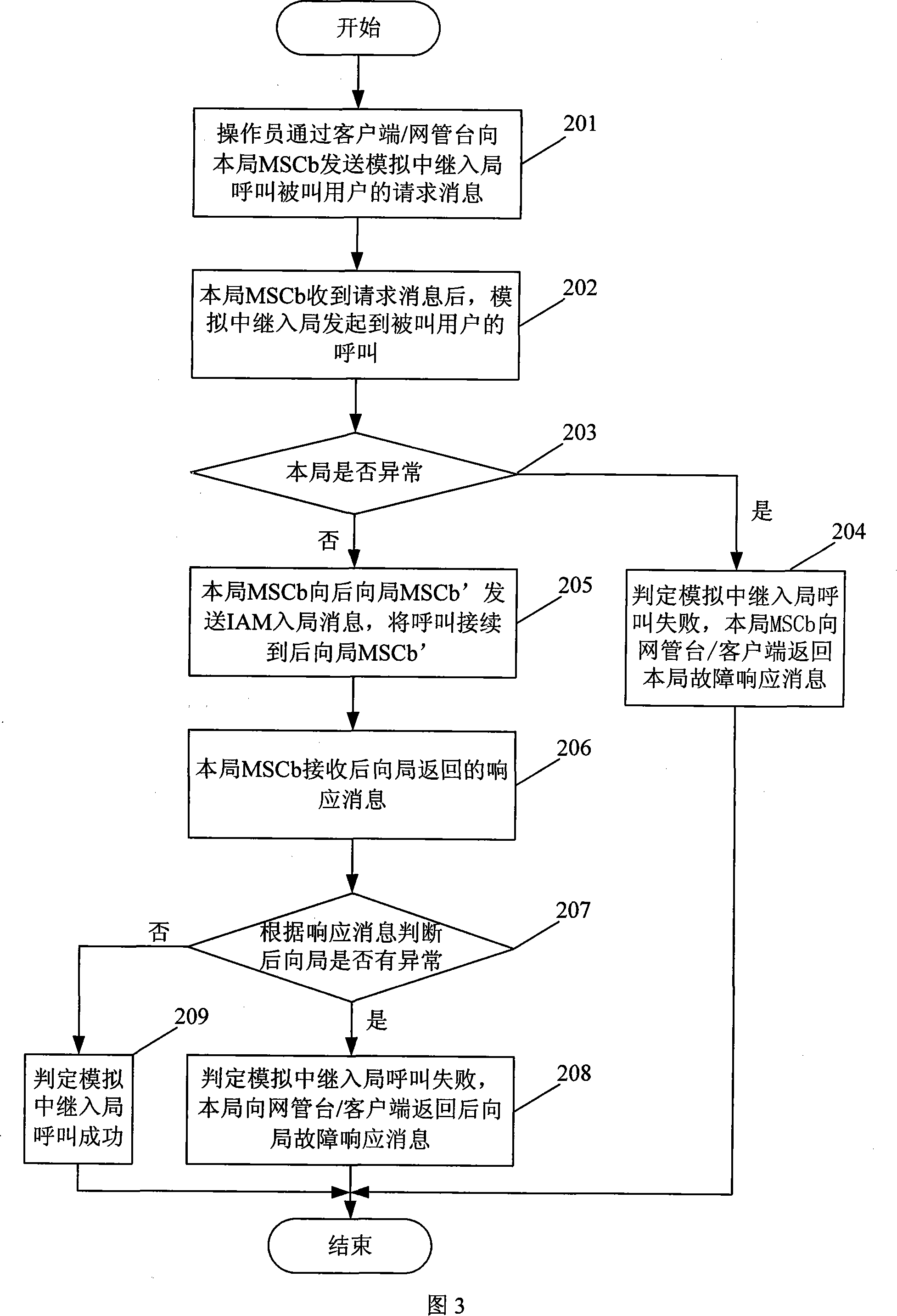 Analog call method, device and system